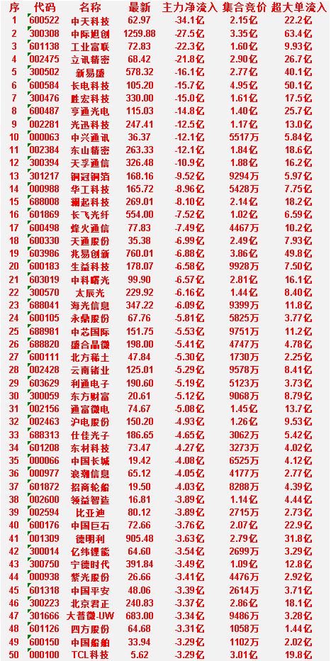 6月26日开盘60分钟，主力“卖出的 ”50名单！

中国平安：主力净流入 -3