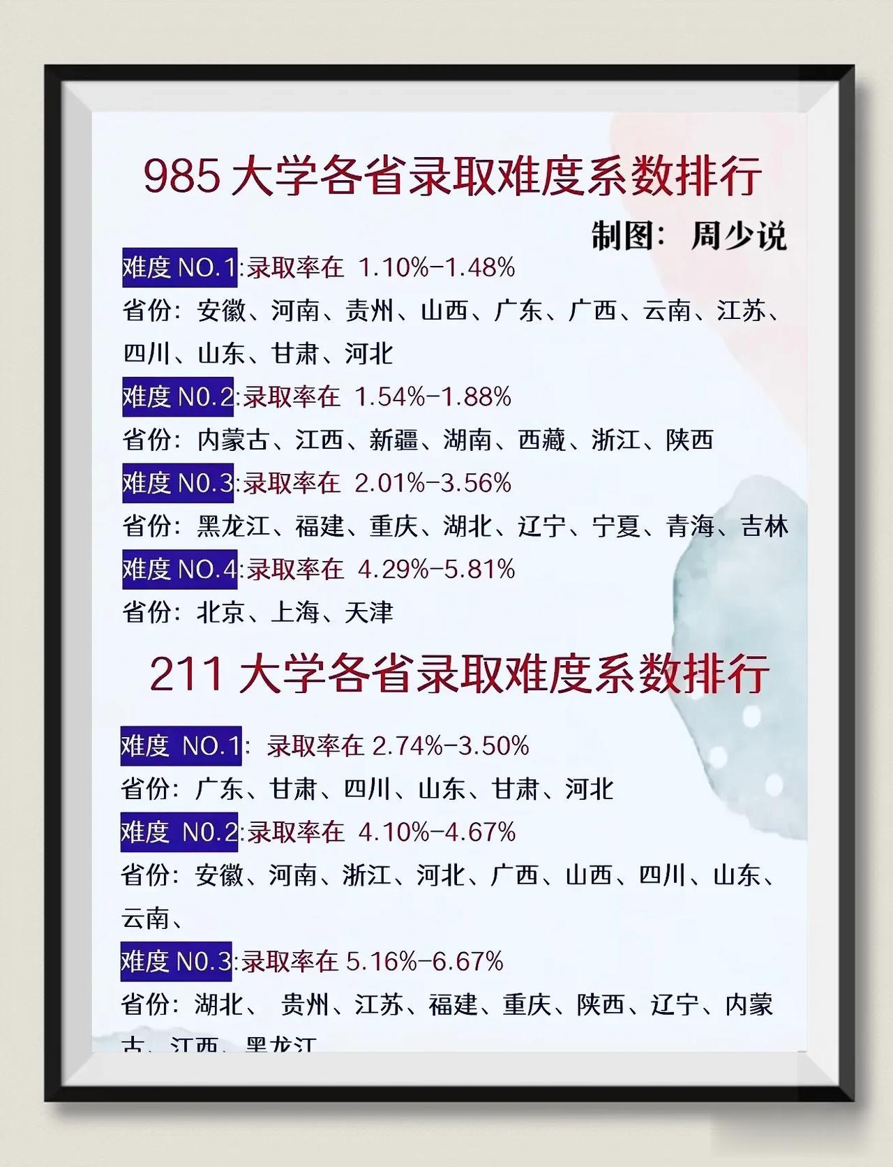 985和211大学各省录取难度系数排行榜，看完之后，真是被惊艳到了，没想到安徽、