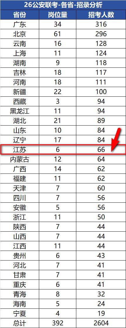🔥捡漏机会？2026 公安联考江苏招录 66 人，这些专业能报！
家人们！20