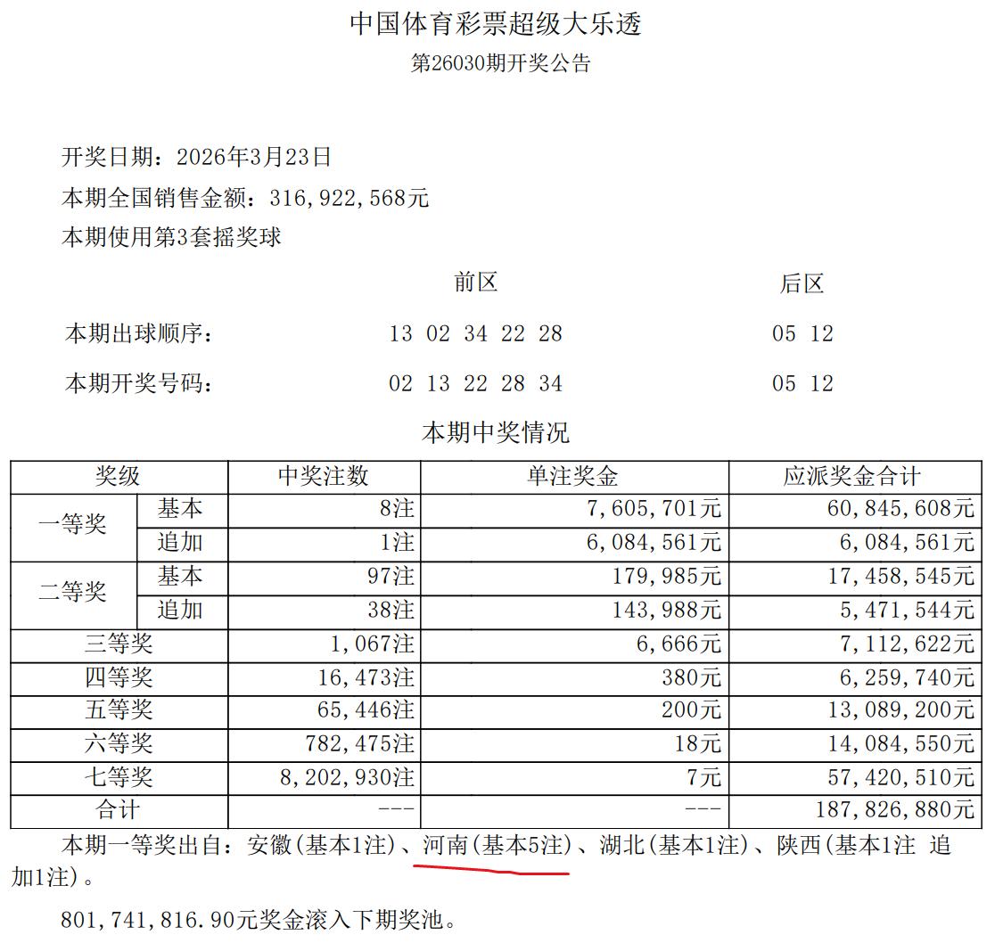 一人或独揽3802万巨奖！大乐透8注760万头奖其中1注追加达1369万元出自陕