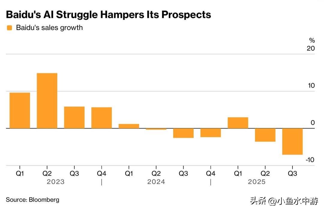 百度在AI竞赛中逐渐落后，营收已连续第三季下滑。去年第四季度营收同比减少约4%，