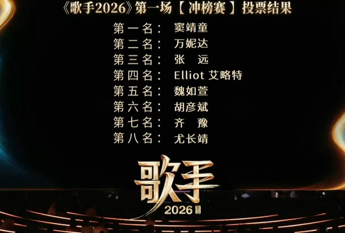 窦靖童第一，万妮达第二，张远第三。你们对这个排名满意吗？万妮达又秒了歌手排名