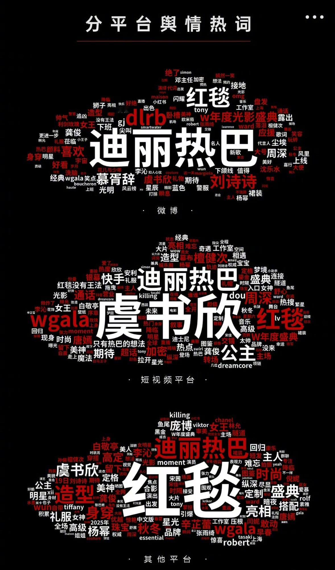 W盛典热度最高的是迪丽热巴和虞书欣。 ​​​