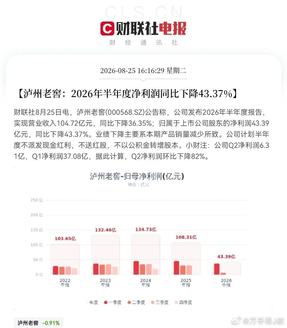 突发大利空         白酒业绩雷声滚滚，刚刚泸州老窖的一份半年报彻底让持有