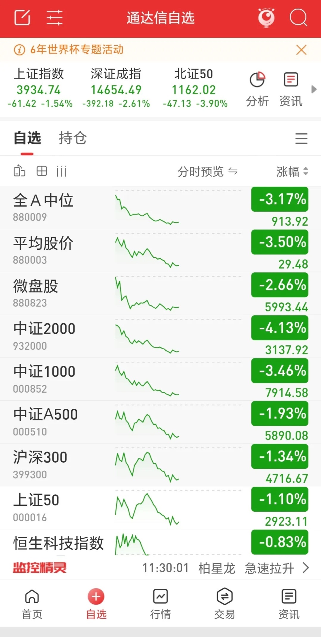 三大指数低开低走，长阴线报收，市场缩量3200亿，涨跌比1：5，涨停26家，跌停