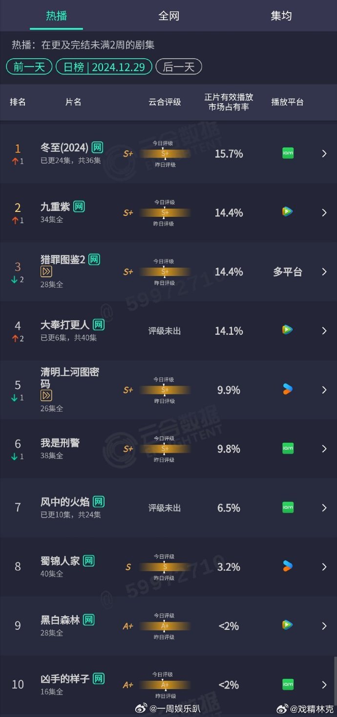 网剧冬至昨日云合登顶  网剧冬至昨日云合第一  看呐，由黄景瑜孙千领衔的网剧《冬