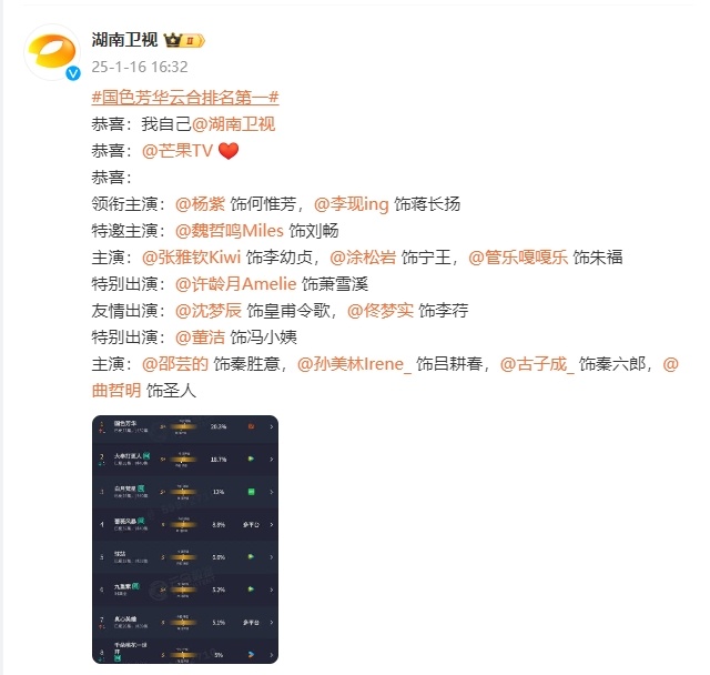 看得出来湖南卫视真高兴  国色芳华爆开爆走 看《国色芳华》云合登顶占比 20.3