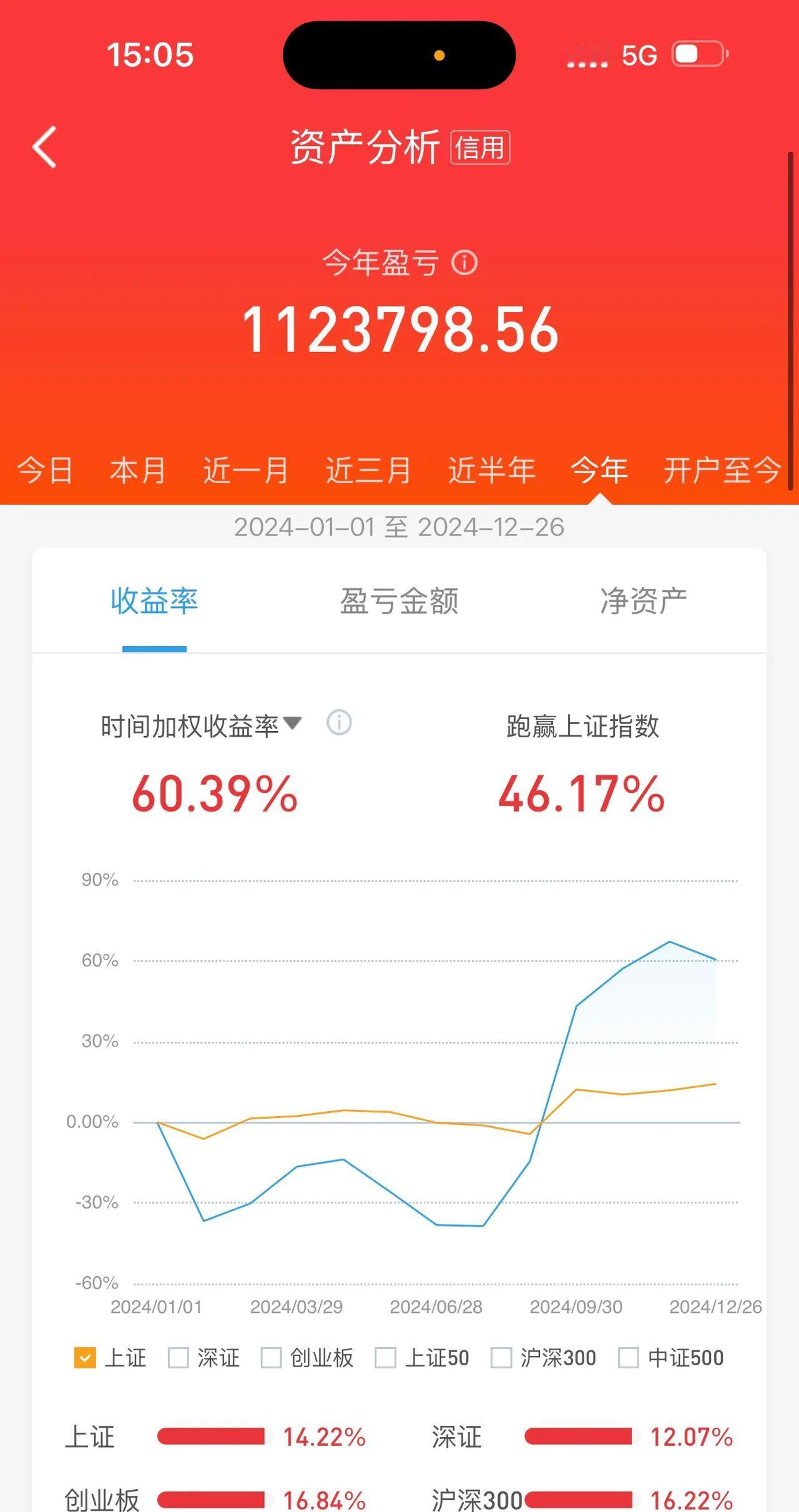 收盘，上证指数勉强站上3400点，节奏没什么问题，主要说一下我今日的账户情况，今