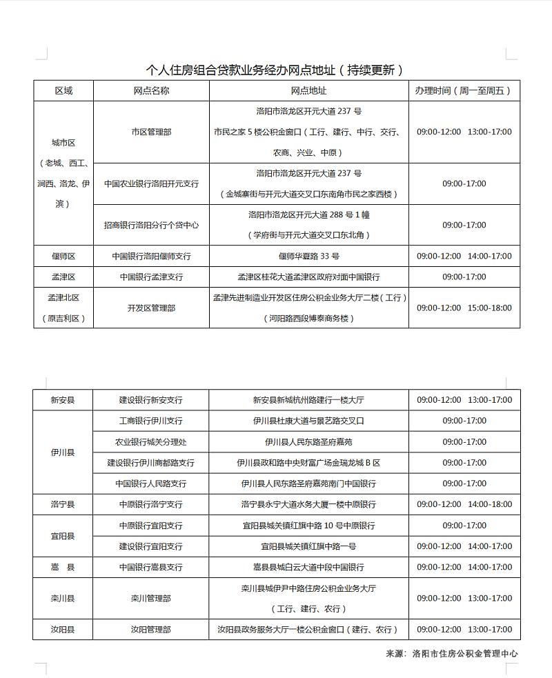 个人住房组合贷款业务经办网点汇总！