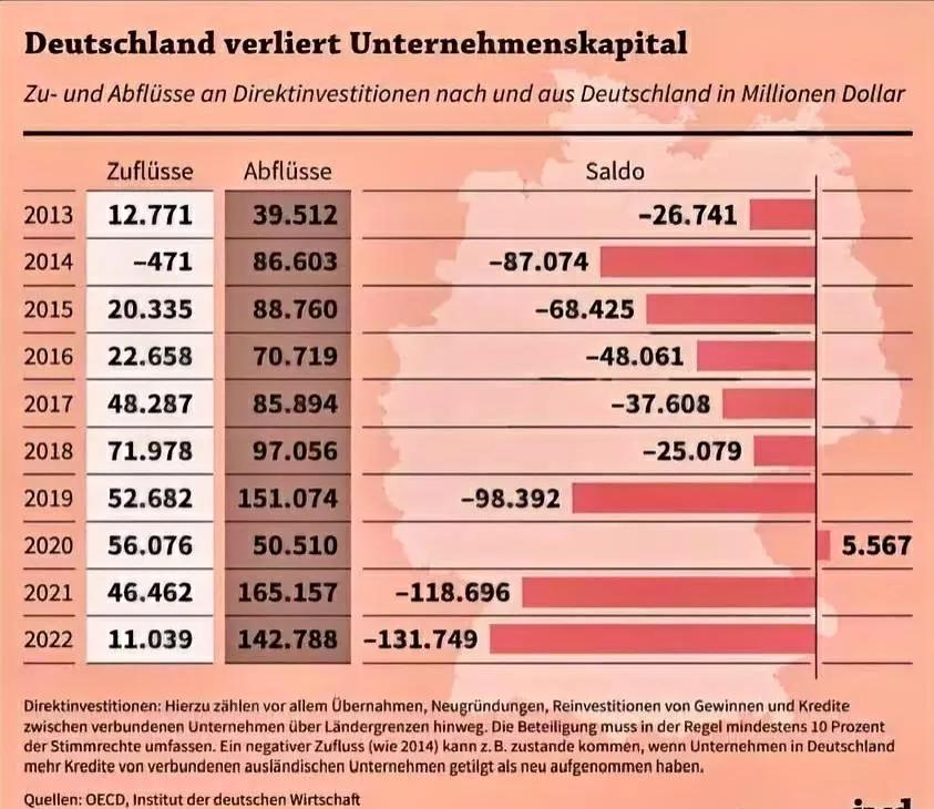 自2013年以来，德国的资本外流已超过6000亿美元，其中近一半是在过去两年里流