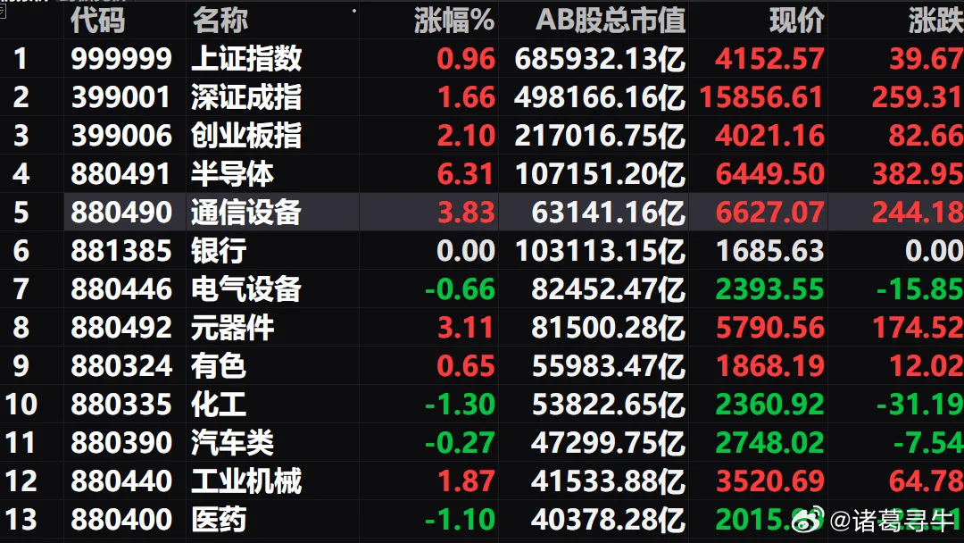 周一A股放量大涨，周二A股能继续走高并站上4200点吗？一、周一下午A股如我预期