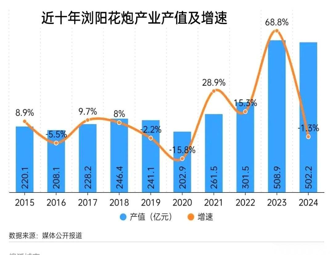 浏阳烟花，年产值冲到500个亿，占了全国六成。但最近一声巨响，撕开了这个庞然大物