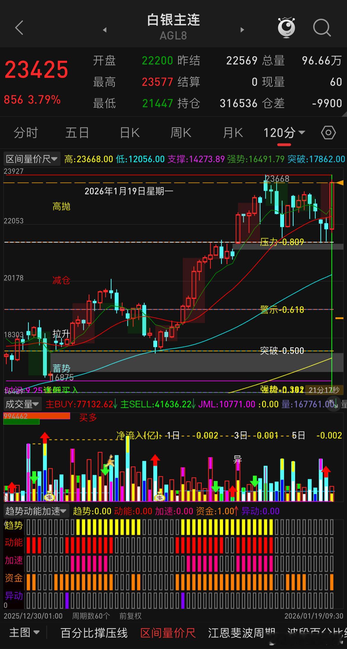 有些朋友总觉得金银会出现暴跌，今天大幅高开很多人又懵了，每个人对于市场的看法我从