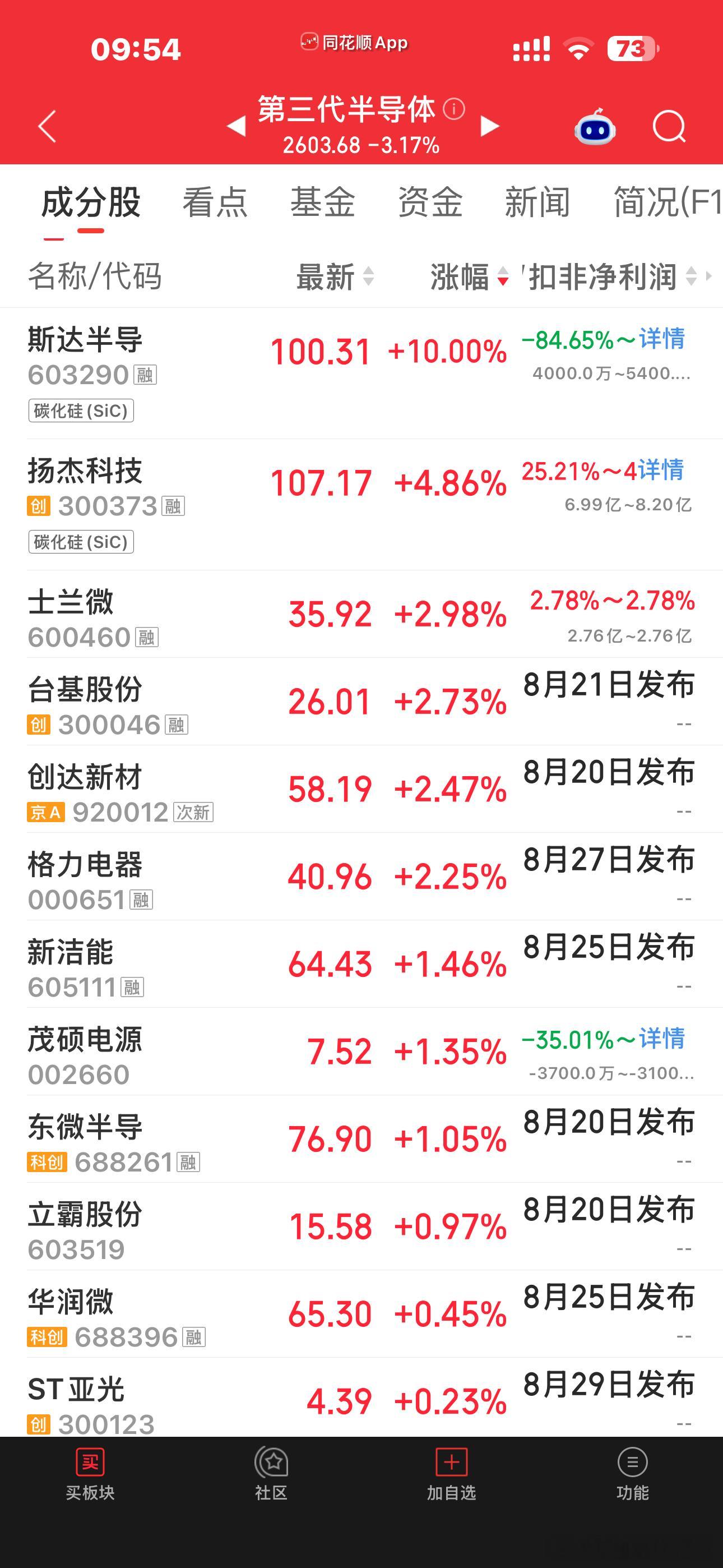 功率半导体有利好催化，关键是之前本来涨幅就不大，跌的时候也跌得可惨了其实基本面又