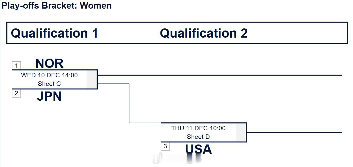冰壶奥运落选赛 女子席位赛第一场还是挪威 vs 日本，争夺一张冬奥门票，负者再和