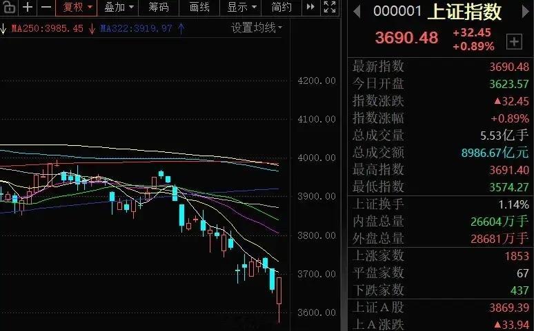 百点巨震 底部信号已出今天市场放量到1.95万亿，上证指数振幅近120点，450