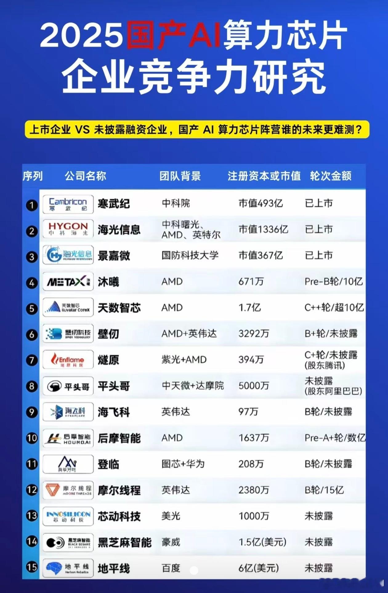 为何现在敢硬刚英伟达？其实国产算力芯片企业已经不少了，只是需要时间来发展壮大… 