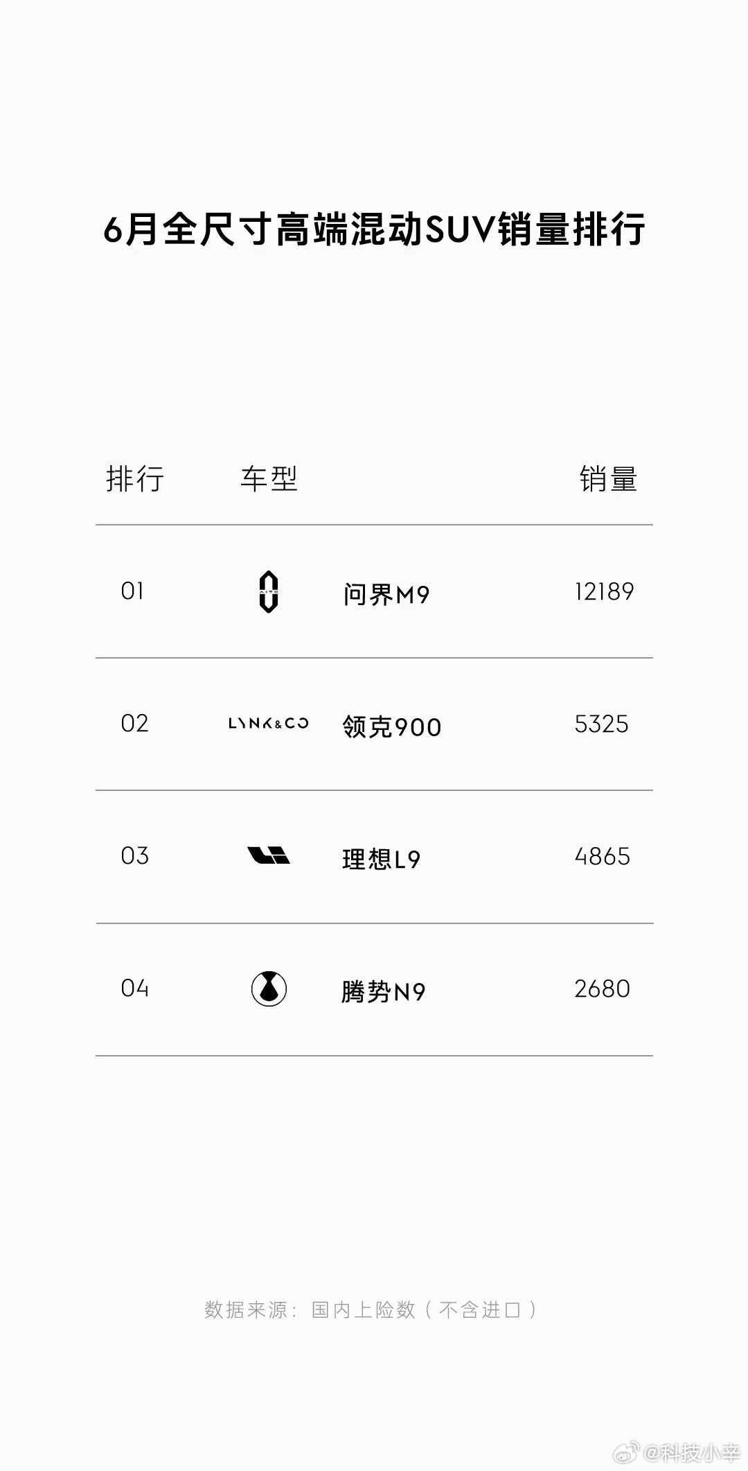 领克900 销量起来了，6月上险数达到了5325台，超过了理想L9。懂车帝 大型