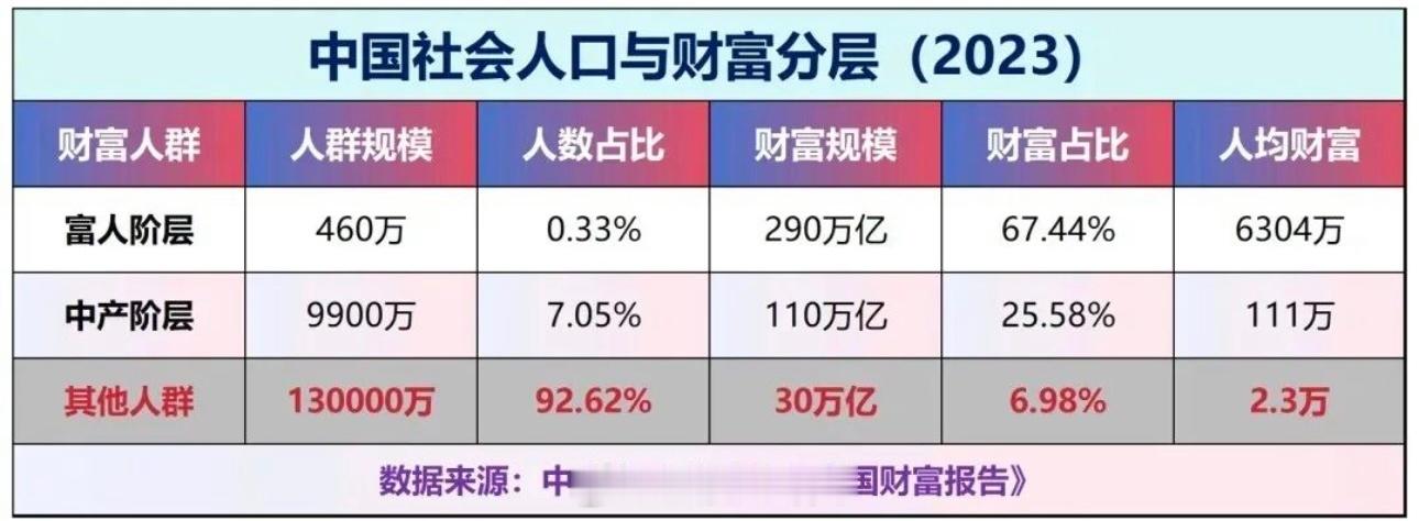 2023年我国富人仅占比0.33%，感觉在网上看到的能占到33%