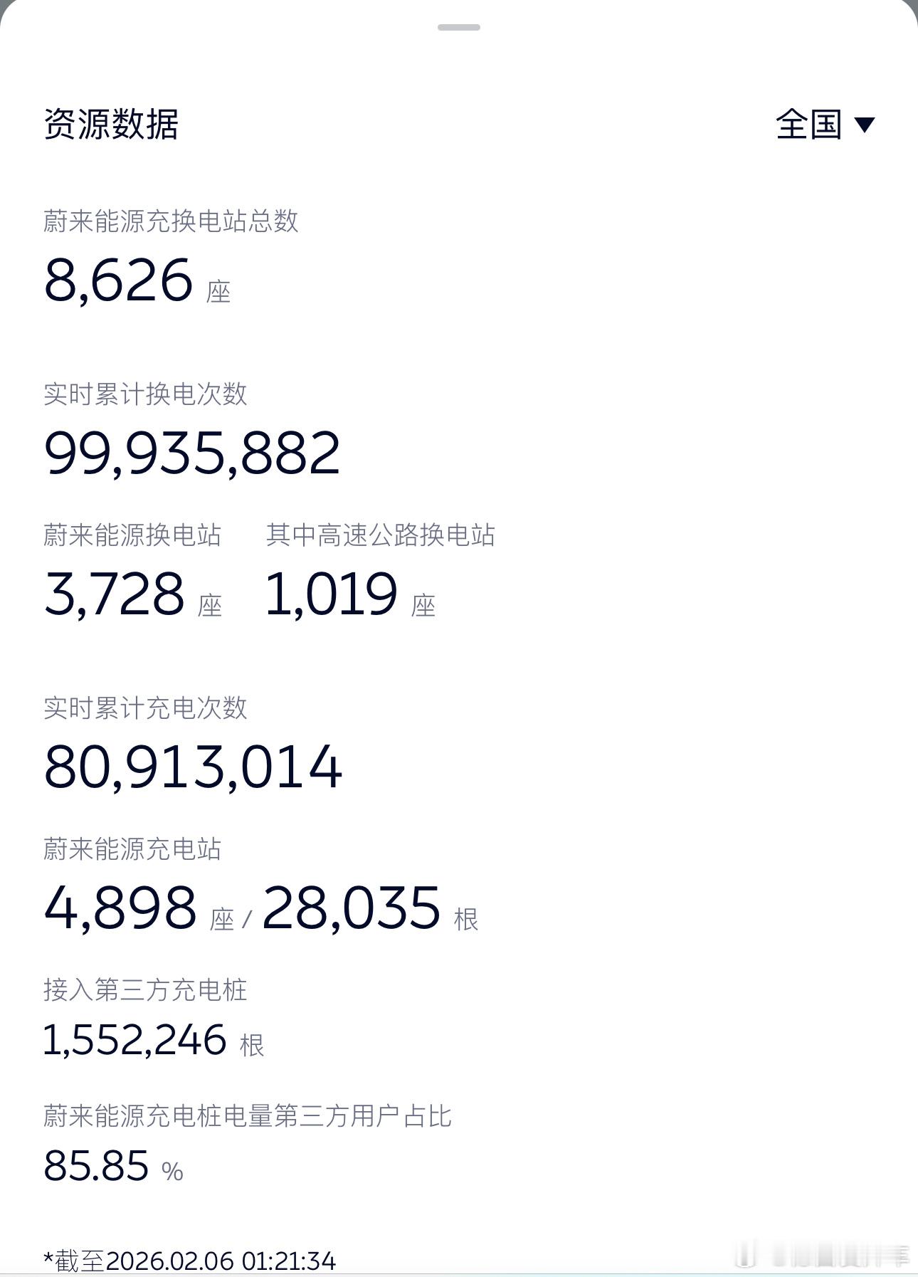 不知道是不是因为要配合直播时间的原因，前两天这个每日换电数据每天少了3万次左右，