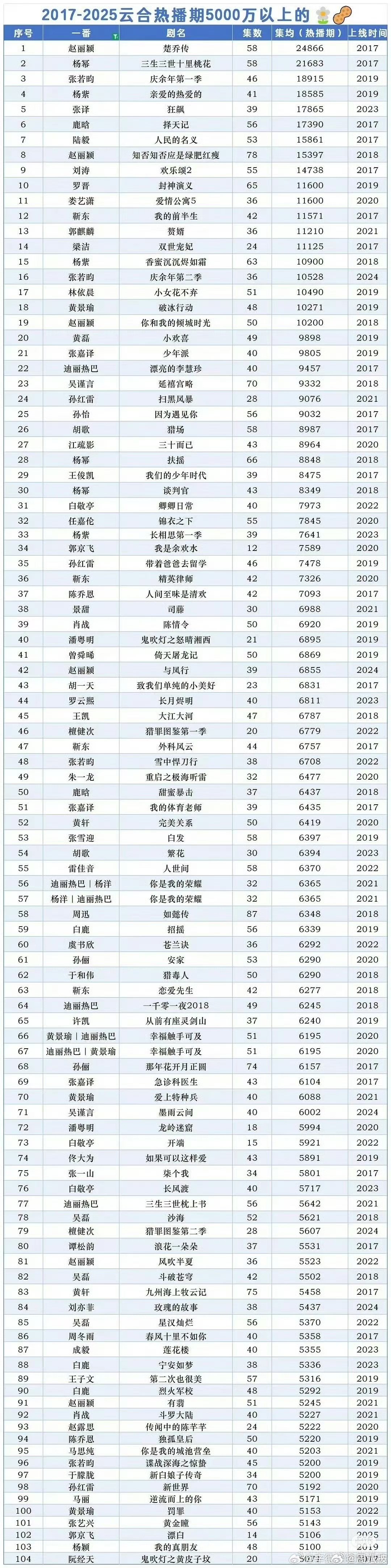 楚乔传云合热播史冠  赵丽颖只做1  2025年再回首，《楚乔传》云合热播史冠军