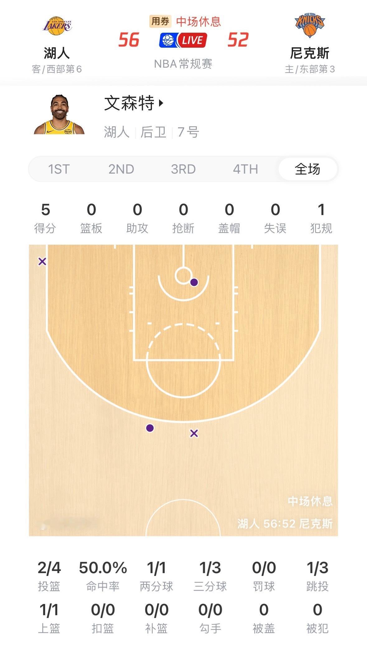 文森特半场5分，全场有望得到10分。打出交易价值，趁早远走高飞。湖人vs尼克斯