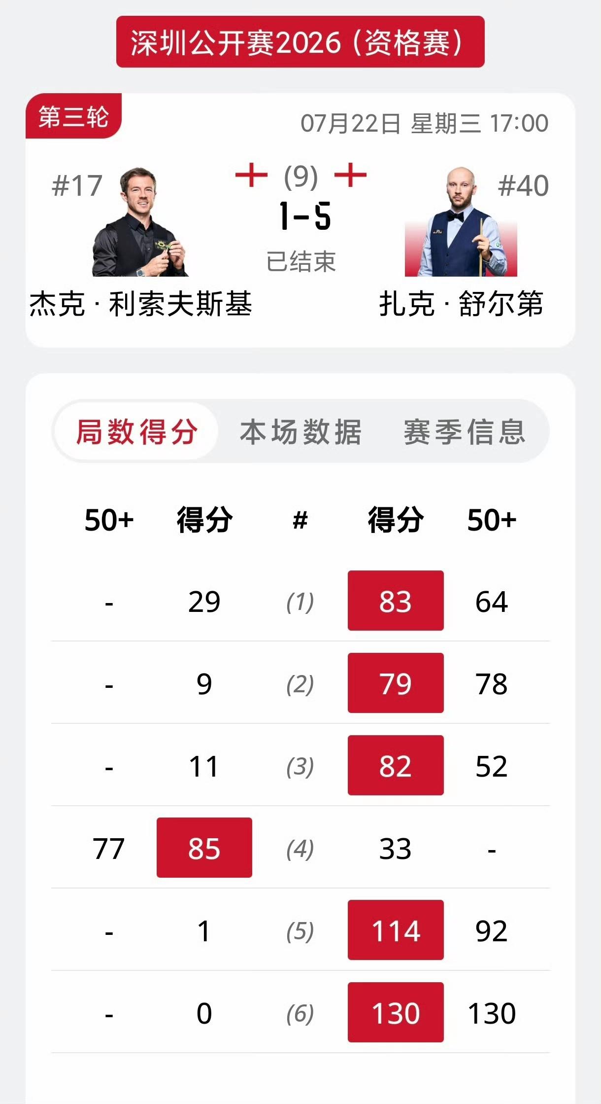 2026斯诺克深圳公开赛资格赛决胜轮，资格赛头号种子利索夫斯基以1-5大败不敌舒