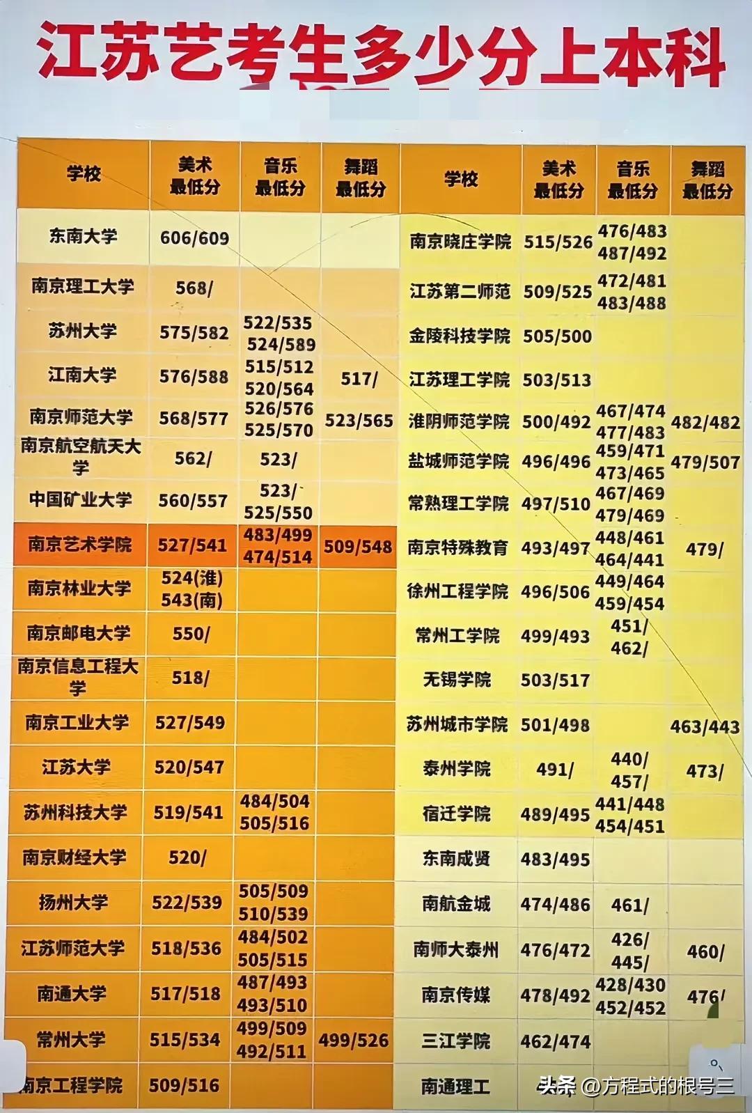 江苏艺考生多少分可以上本科？美术艺考生文化课怎么办? 艺考生和普通高考生文化课考