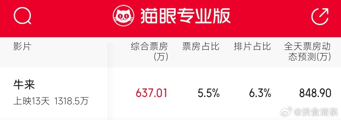 牛来上映11天时，总票房72.8万 （前天）上映12天时，总票房681.5万（昨