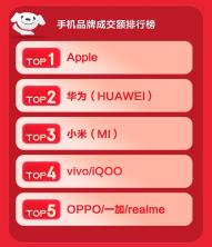 【618人群争夺战开打 iPhone、华为、vivo旗舰手机PK火爆】手机厂商6