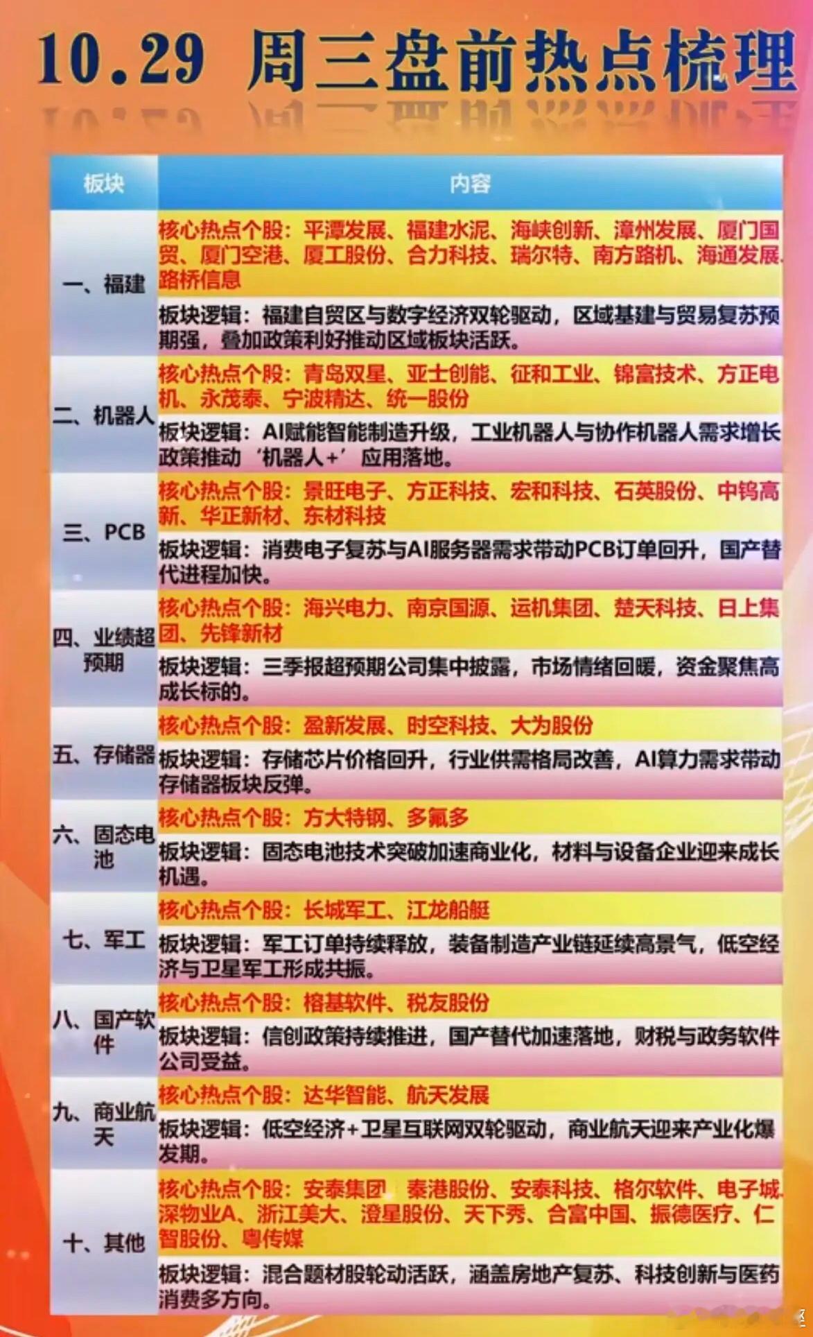 10.29 周三盘前  财经热点梳理！1.福建板块2.PCB3.机器人4.军工5