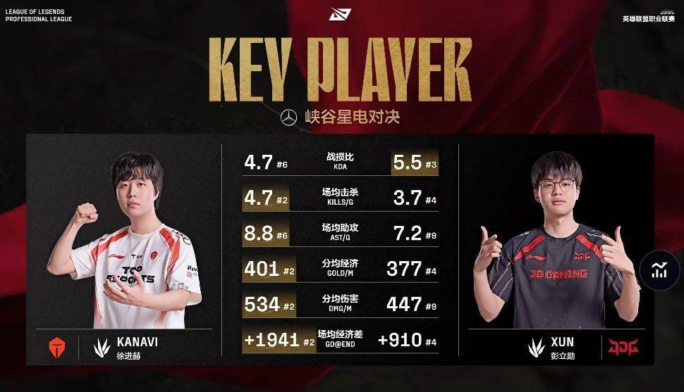 【2025LPL第二赛段 TES vs JDG】Kanavi和Xun数据对比TE