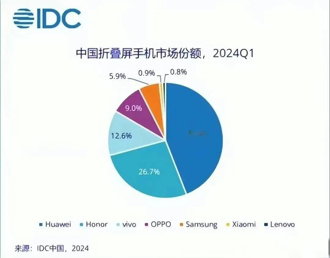 折叠屏市场第二季度，华为持续领跑，荣耀无新品仍占20.9%份额，vivo凭新品上