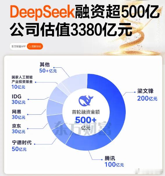 DEEPSEEK融资500亿，梁总一个人出200亿，牛逼PLUS。量化基金有多赚