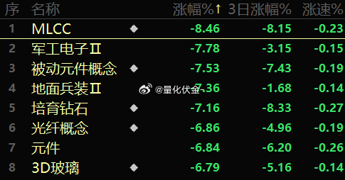 微博股票 多个板块题材，跌幅超过6%，跌幅超过5%的，已经1700多家了，这个市