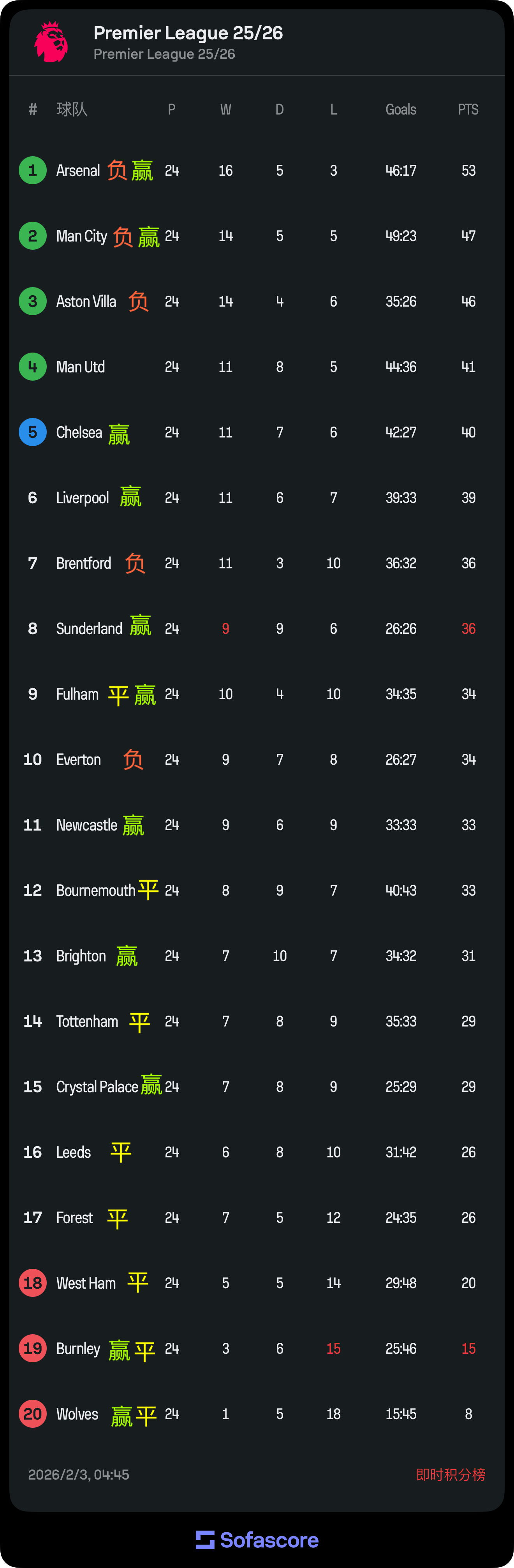 曼联vs富勒姆 在中下游球队身上丢了太多的分数 其实这是一个单线争冠的赛季居然还