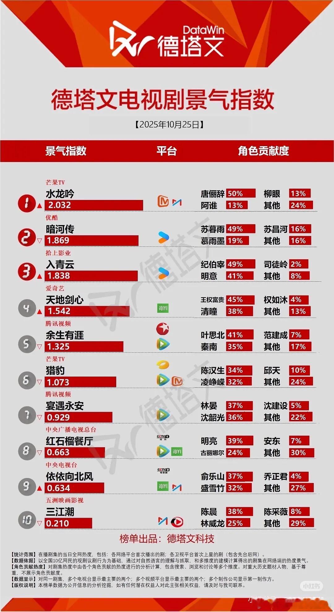 10.25德塔文景气指数看下各剧讨论度和声量水龙吟 次日破2，讨论度真不错暗河传