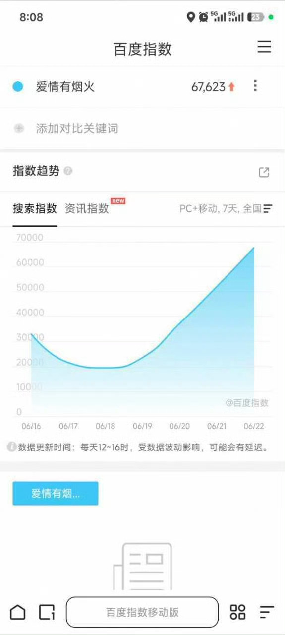 我们爱情有烟火百指又创新高了太励志了  大家继续安利马上放假暑假了   接住这波