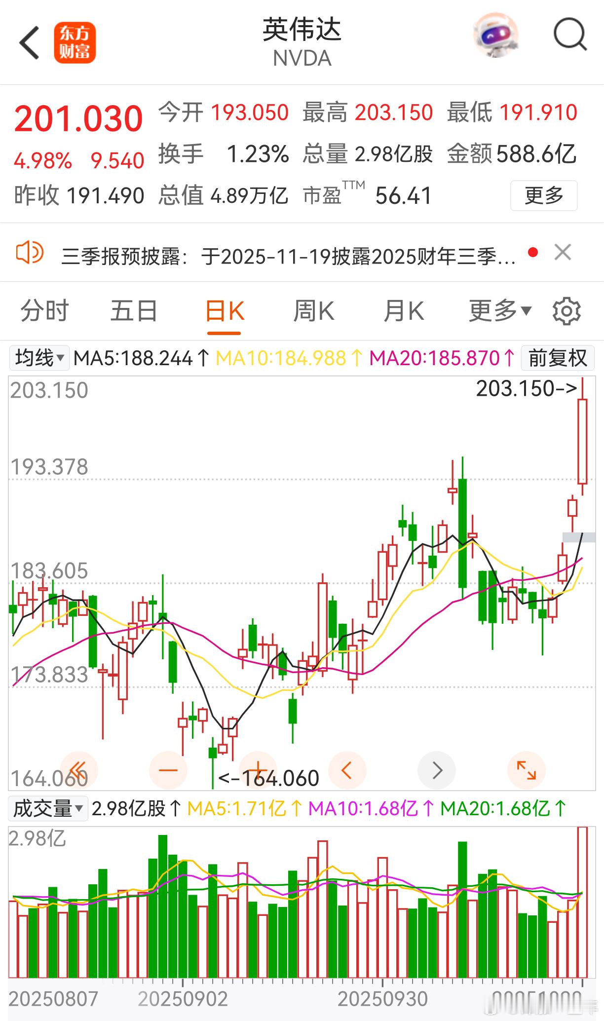 英伟达总市值逼近5万亿美元  昨晚美股三大指数集体收涨，续创新高。英伟达涨约5%