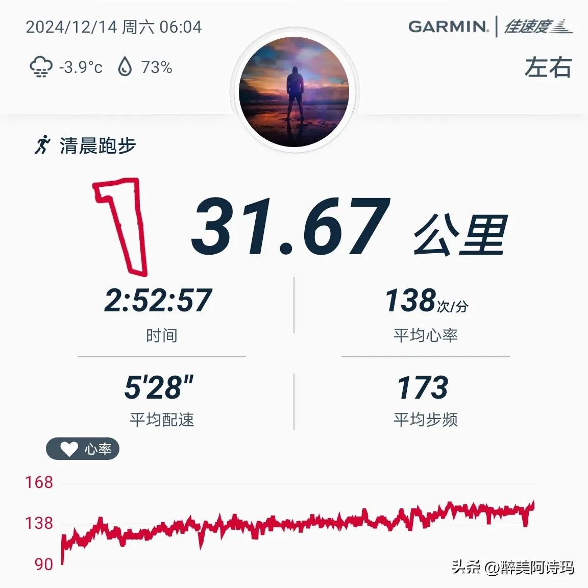 2024.12.14，晨跑31.67公里，用时2小时53分，平均配速528，平均