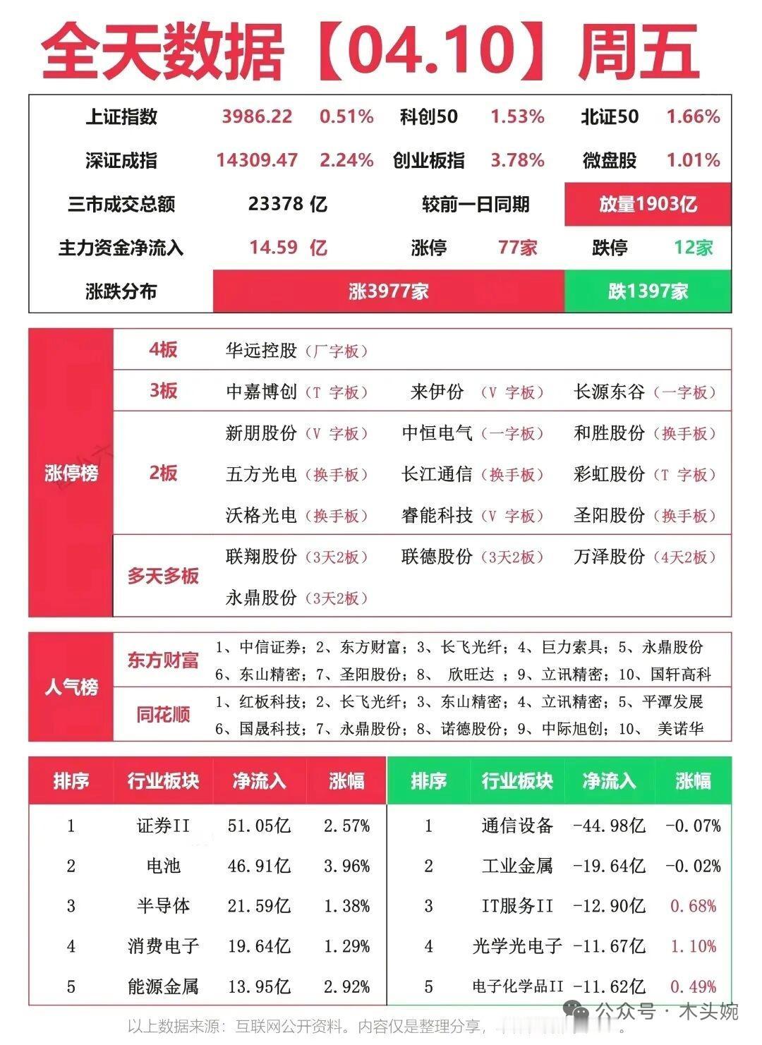 4.10 周五A股复盘｜放量普涨，科技主线火力全开！
沪指站稳3986点，创业板
