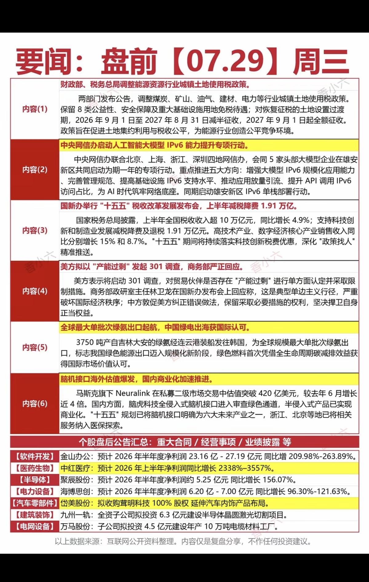 7.29周三  盘前财经必读！

1.人工智能
2.关税301调查
3.绿氨、绿