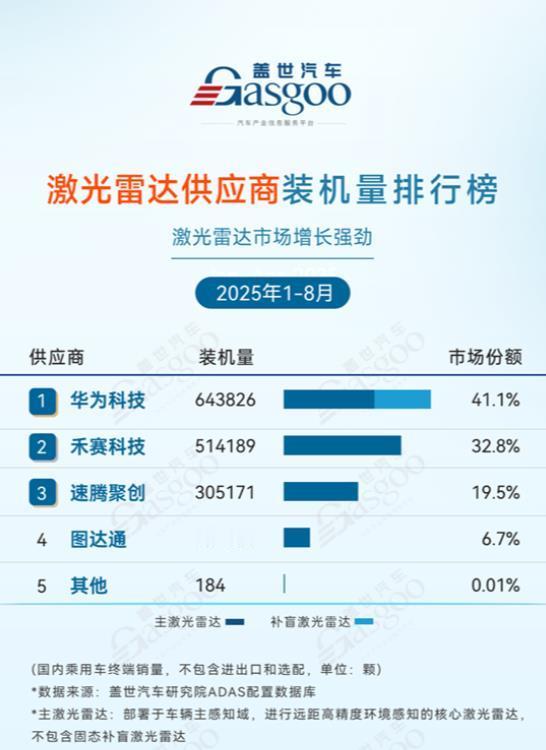 华为太低调了，一声不吭的自研，竟然将激光雷达干到了第一。雷军说小米好似供养两个大