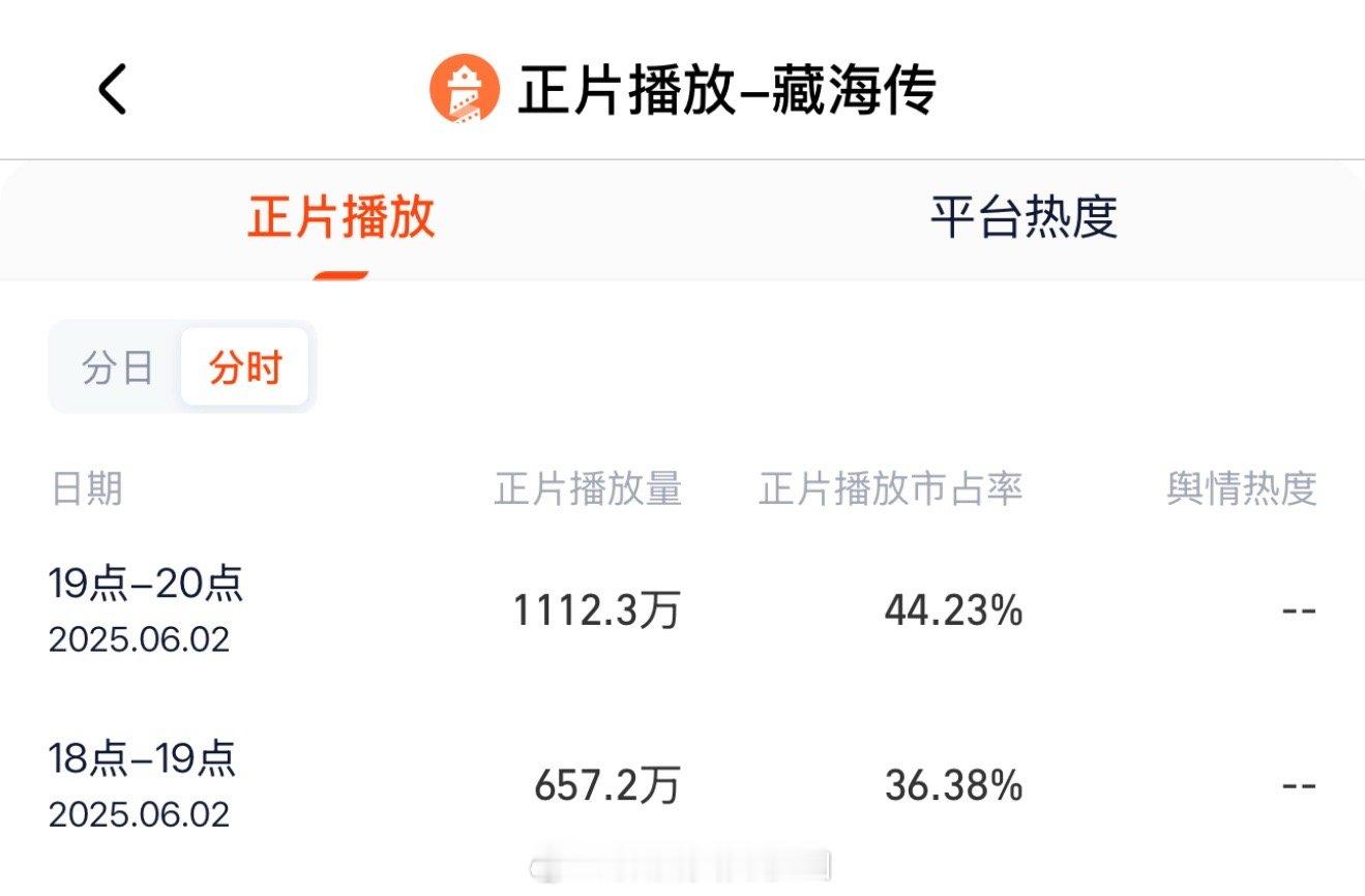 看爆剧的数据真的会有爽感🤣 ​​​