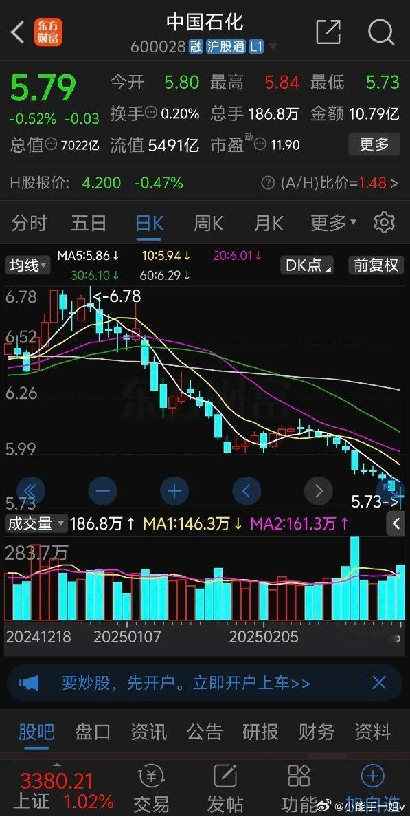 中国石化罕见连续12个阴线再创新低，盘中大跌1.55%然后缓慢回升，午后砸盘消失