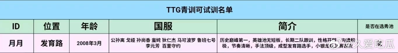 TTG青训可试训名单 
