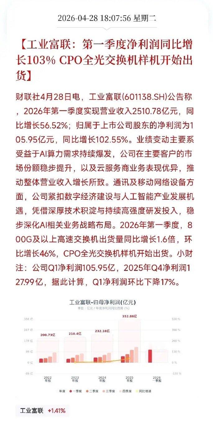 一季报窗口进入最后48小时，几组数据刚刚出炉，分化格局愈发清晰。工业富联增103