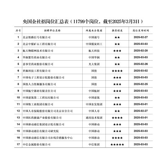 关注！投递！北京这些优质央企刚开社招！