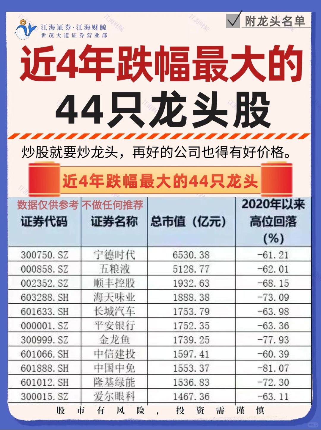 🦋近4年跌幅最大的龙头股🔥