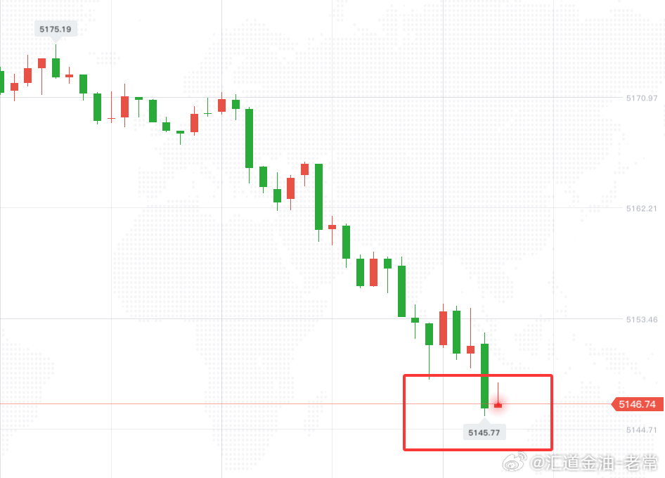 200多点到位，场外跟单差不多的可以稳稳全部收入囊中了，别大意了！黄金金价波动 